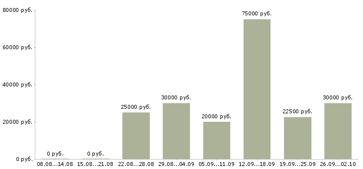 Вакансии менеджер по продажам и сопровождению Башкортостан - Медиана зарплат менеджер по продажам и сопровождению Башкортостан за 2 месяца