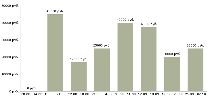 Вакансии менеджер по продажам с автомобилем в Казани - Медиана зарплат менеджер по продажам с автомобилем в Казани за 2 месяца