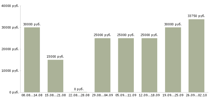 Вакансии менеджер по продаже техники Татарстан - Медиана зарплат менеджер по продаже техники Татарстан за 2 месяца