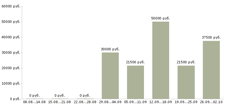 Вакансии менеджер по продуктам в Самаре - Медиана зарплат менеджер по продуктам в Самаре за 2 месяца