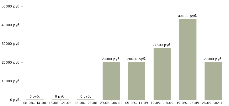 Вакансии менеджер по работе с сотрудниками в Брянске - Медиана зарплат менеджер по работе с сотрудниками в Брянске за 2 месяца