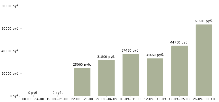 Вакансии менеджер по работе с сотрудниками в Кемерово - Медиана зарплат менеджер по работе с сотрудниками в Кемерово за 2 месяца