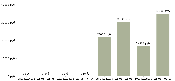 Вакансии менеджер продавец в Королеве - Медиана зарплат менеджер продавец в Королеве за 2 месяца