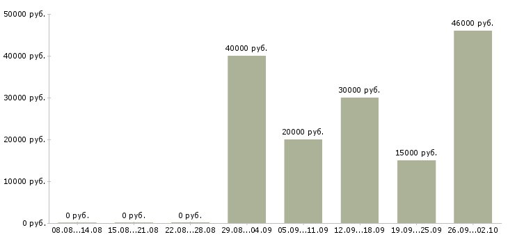 Вакансии менеджер продаж корпоративным клиентам в Красноярске - Медиана зарплат менеджер продаж корпоративным клиентам в Красноярске за 2 месяца