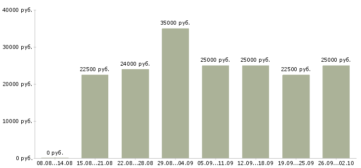 Вакансии менеджер работе с клиентами Набережные челны - Медиана зарплат менеджер работе с клиентами Набережные челны за 2 месяца