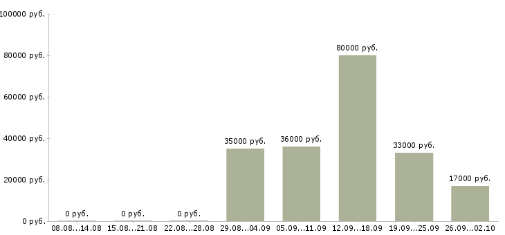 Вакансии менеджер руководитель в Владикавказе - Медиана зарплат менеджер руководитель в Владикавказе за 2 месяца