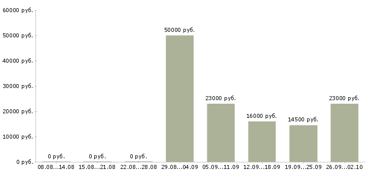 Вакансии менеджеры продаж в Владикавказе - Медиана зарплат менеджеры продаж в Владикавказе за 2 месяца