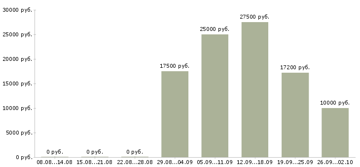 Вакансии на дому бесплатное обучение в Кургане - Медиана зарплат на дому бесплатное обучение в Кургане за 2 месяца