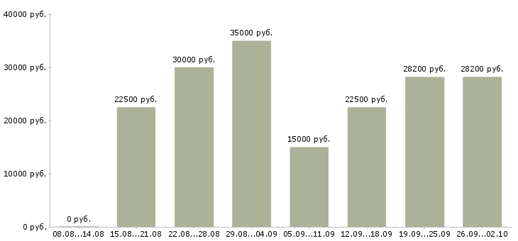Вакансии на дому бесплатное обучение в Уфе - Медиана зарплат на дому бесплатное обучение в Уфе за 2 месяца