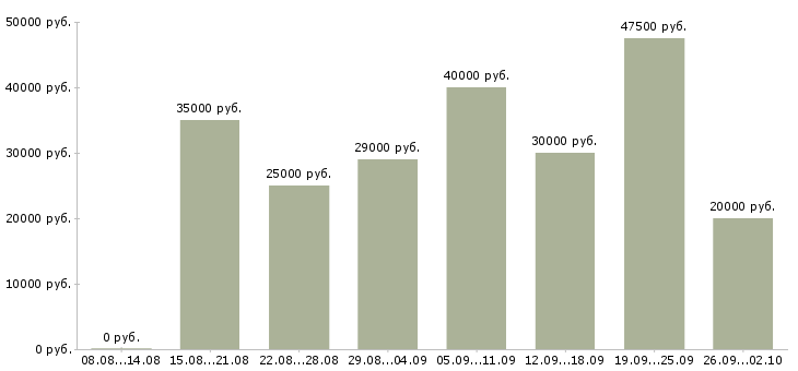 Вакансии набор персонала Санкт-петербург - Медиана зарплат набор персонала Санкт-петербург за 2 месяца