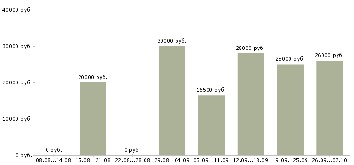 Вакансии начальник Адыгея - Медиана зарплат начальник Адыгея за 2 месяца