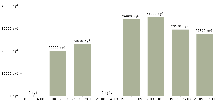 Вакансии оператор в офис Улан-удэ - Медиана зарплат оператор в офис Улан-удэ за 2 месяца