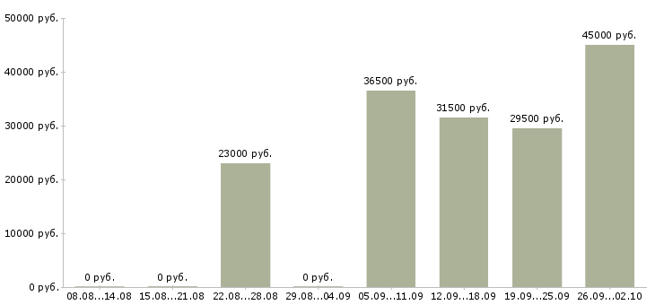 Вакансии оператор в офис в Сургуте - Медиана зарплат оператор в офис в Сургуте за 2 месяца