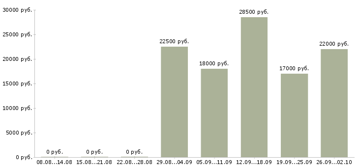 Вакансии оператор консультант Ингушетия - Медиана зарплат оператор консультант Ингушетия за 2 месяца