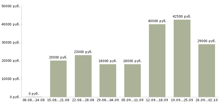 Вакансии оператор пк график в Ярославле - Медиана зарплат оператор пк график в Ярославле за 2 месяца