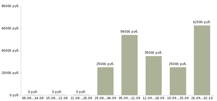 Вакансии оператор продаж в Махачкале - Медиана зарплат оператор продаж в Махачкале за 2 месяца