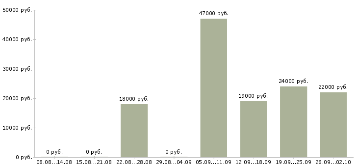 Вакансии открыта вакансия в Орле - Медиана зарплат открыта вакансия в Орле за 2 месяца