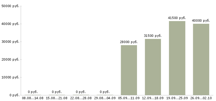 Вакансии охрана безопасность в Сыктывкаре - Медиана зарплат охрана безопасность в Сыктывкаре за 2 месяца