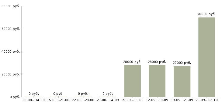 Вакансии охранник день Мордовия - Медиана зарплат охранник день Мордовия за 2 месяца