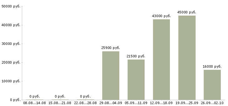 Вакансии охранник офиса в Красноярске - Медиана зарплат охранник офиса в Красноярске за 2 месяца