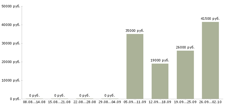 Вакансии охранник офиса в Тольятти - Медиана зарплат охранник офиса в Тольятти за 2 месяца