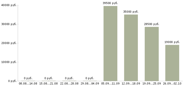 Вакансии охранники в Калининграде - Медиана зарплат охранники в Калининграде за 2 месяца
