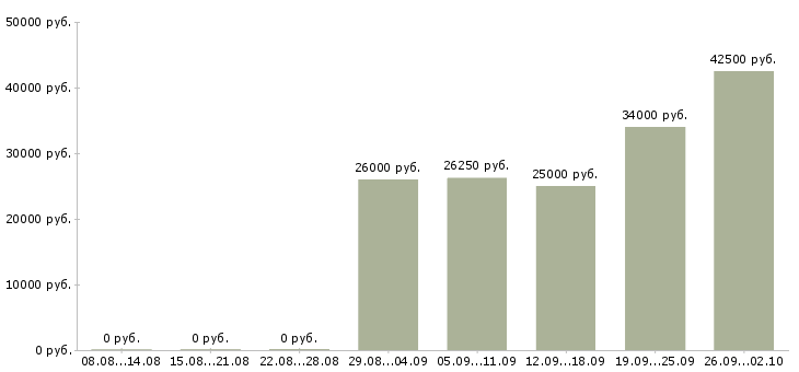 Вакансии персонал в ресторан Санкт-петербург - Медиана зарплат персонал в ресторан Санкт-петербург за 2 месяца