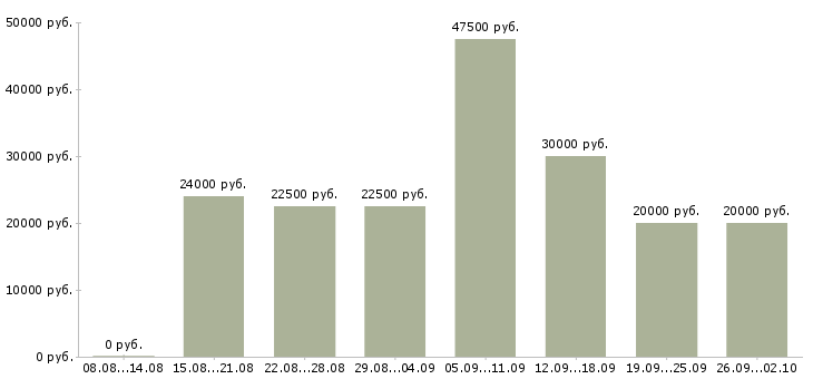 Вакансии по интернету официально в Красноярске - Медиана зарплат по интернету официально в Красноярске за 2 месяца