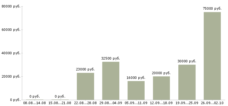 Вакансии поиск клиентов в Ставрополе - Медиана зарплат поиск клиентов в Ставрополе за 2 месяца