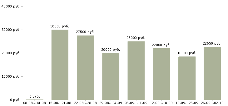 Вакансии пользователь пк в Магнитогорске - Медиана зарплат пользователь пк в Магнитогорске за 2 месяца