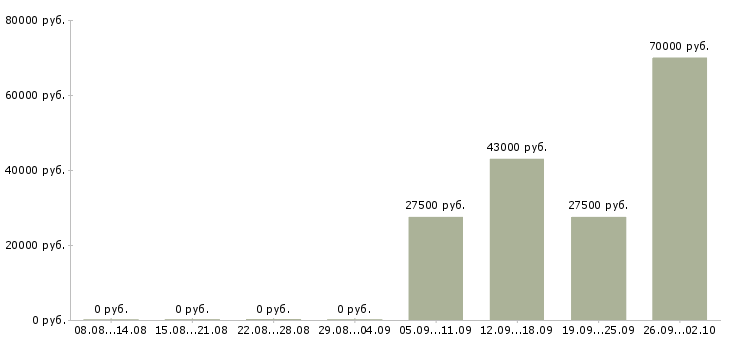 Вакансии помощник юристу в Челябинске - Медиана зарплат помощник юристу в Челябинске за 2 месяца