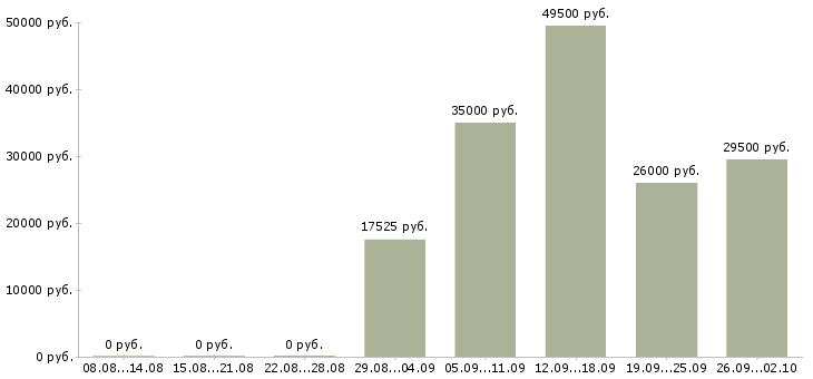 Вакансии помощники руководителя в Ульяновске - Медиана зарплат помощники руководителя в Ульяновске за 2 месяца