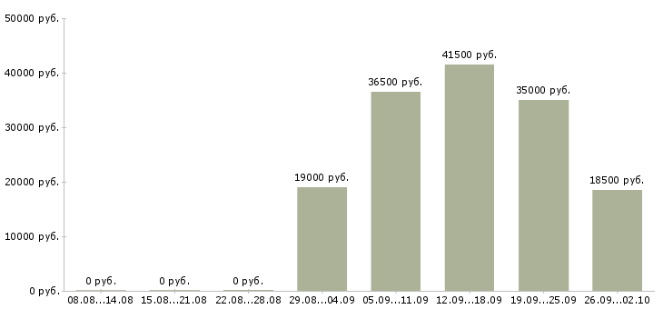 Вакансии представители компании в Твери - Медиана зарплат представители компании в Твери за 2 месяца