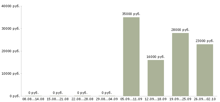 Вакансии представители компании в Тольятти - Медиана зарплат представители компании в Тольятти за 2 месяца