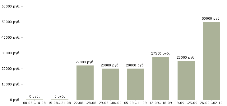Вакансии приглашаю на работу в Ижевске - Медиана зарплат приглашаю на работу в Ижевске за 2 месяца