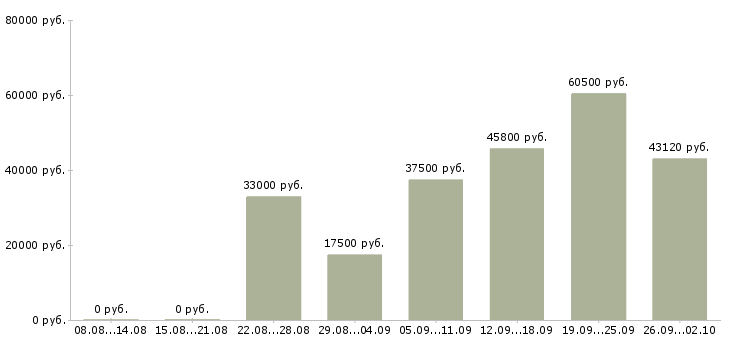 Вакансии приглашаю сотрудников в Волгограде - Медиана зарплат приглашаю сотрудников в Волгограде за 2 месяца
