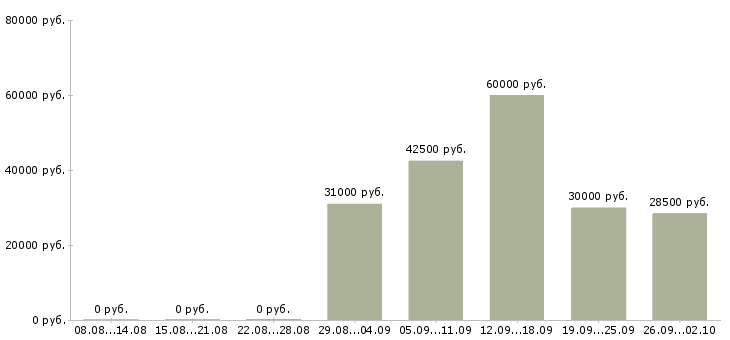 Вакансии приглашение на работу Санкт-петербург - Медиана зарплат приглашение на работу Санкт-петербург за 2 месяца