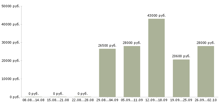Вакансии продавец в день в Тюмени - Медиана зарплат продавец в день в Тюмени за 2 месяца