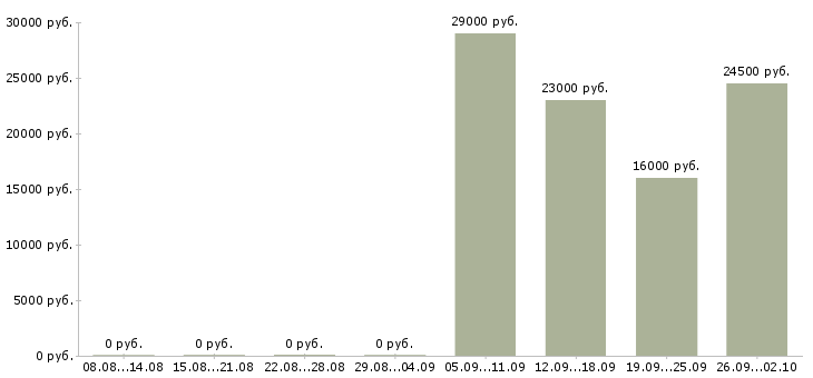 Вакансии продавец в отдел в Архангельске - Медиана зарплат продавец в отдел в Архангельске за 2 месяца