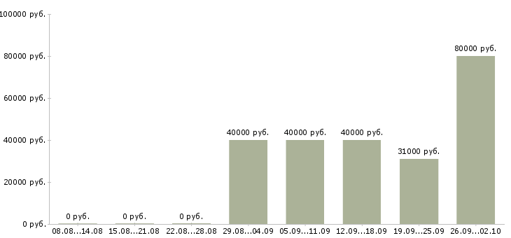 Вакансии продавец консультант в мебельный салон в Москве - Медиана зарплат продавец консультант в мебельный салон в Москве за 2 месяца