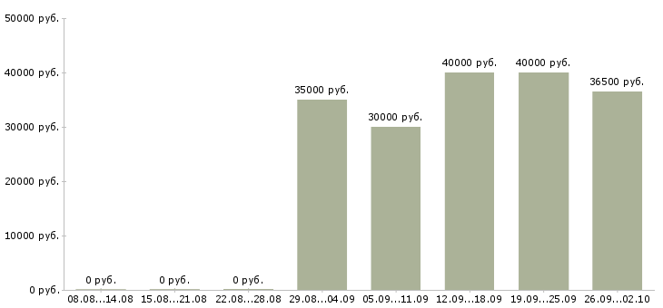 Вакансии продавец консультант мебельного салона в Москве - Медиана зарплат продавец консультант мебельного салона в Москве за 2 месяца