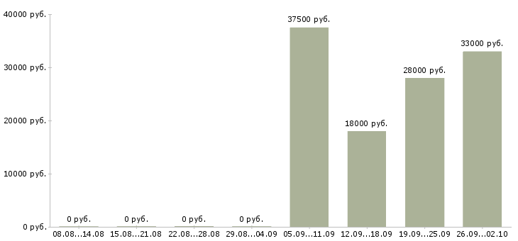 Вакансии продавец отдела Йошкар-ола - Медиана зарплат продавец отдела Йошкар-ола за 2 месяца