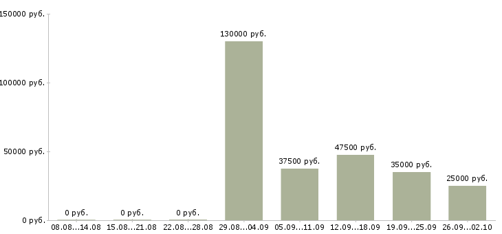Вакансии продавец отдела в Туле - Медиана зарплат продавец отдела в Туле за 2 месяца