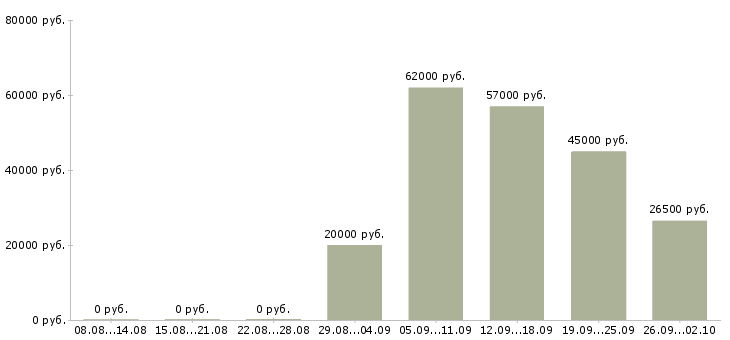 Вакансии производственный сотрудник Нижний новгород - Медиана зарплат производственный сотрудник Нижний новгород за 2 месяца