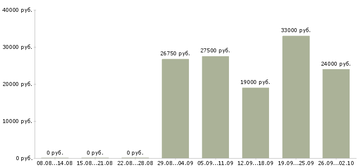 Вакансии профессиональный менеджер в Тамбове - Медиана зарплат профессиональный менеджер в Тамбове за 2 месяца