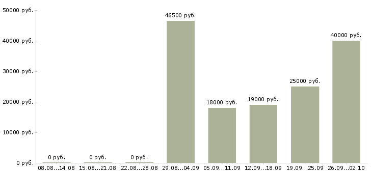 Вакансии рабочий в офис в Астрахани - Медиана зарплат рабочий в офис в Астрахани за 2 месяца