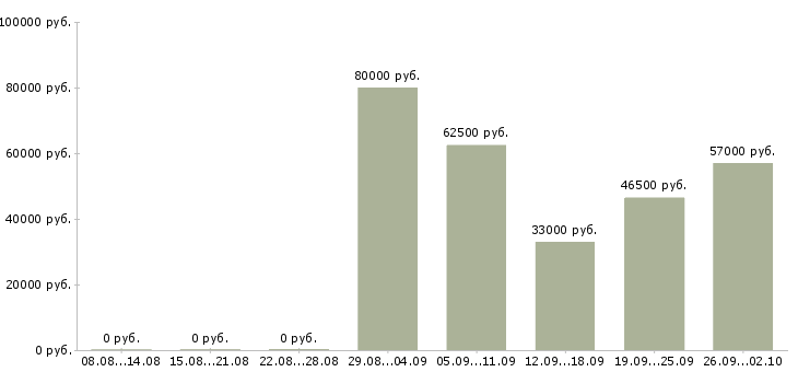 Вакансии рабочий на вахту Мордовия - Медиана зарплат рабочий на вахту Мордовия за 2 месяца