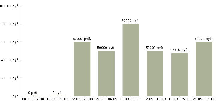 Вакансии рабочий на вахту в Ярославле - Медиана зарплат рабочий на вахту в Ярославле за 2 месяца