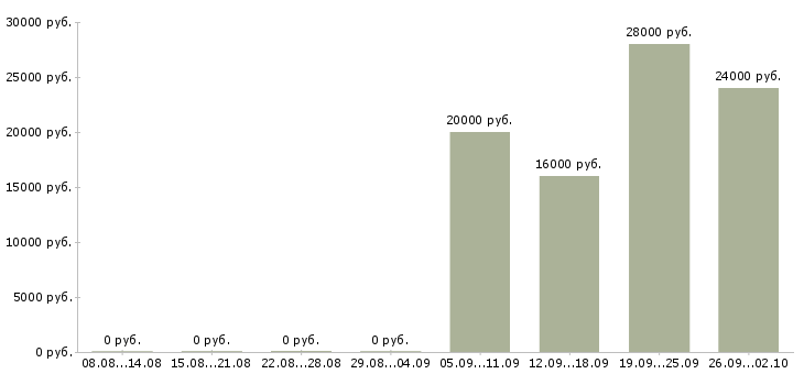 Вакансии рабочий по офису Бурятия - Медиана зарплат рабочий по офису Бурятия за 2 месяца