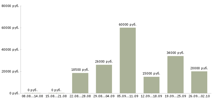Вакансии руководитель программ Татарстан - Медиана зарплат руководитель программ Татарстан за 2 месяца